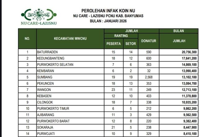 Dua Tahun Berturut-turut, MWC NU Baturaden Catat Perolehan Koin NU Tertinggi se-Banyumas